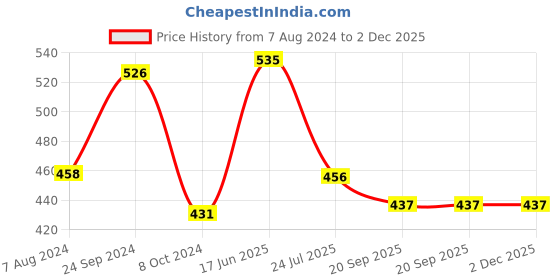 tatacliq.com ROXX Transparent Glass Splenda Footed Bowl - Set of 6 (220ml) roxx Price History Graph from 7 Aug 2024 to 1 Dec 2025