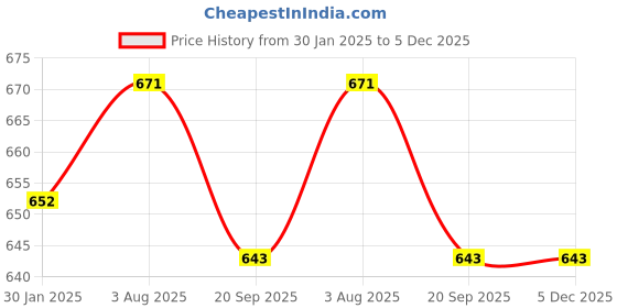 tatacliq.com Roxx Transparent Glass Stem Tumbler set of 6 roxx Price History Graph from 30 Jan 2025 to 4 Dec 2025