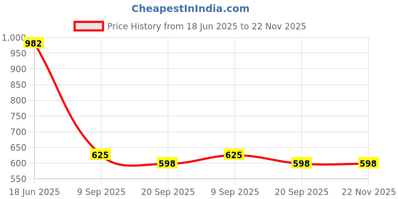 tatacliq.com ROXX Transparent Glass Storage Jars (450 ml) - Set of 4 roxx Price History Graph from 18 Jun 2025 to 22 Nov 2025