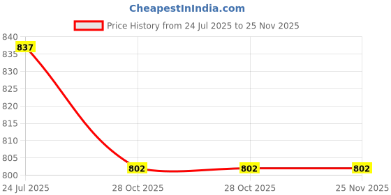 tatacliq.com ROXX Transparent Glass Summer Water Bottle - Set of 4 (750 ml) roxx Price History Graph from 24 Jul 2025 to 25 Nov 2025