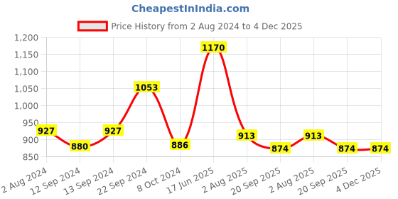 tatacliq.com ROXX Transparent Glass Toscana Juice Jug (0.5 L) - Set of 2 roxx Price History Graph from 2 Aug 2024 to 4 Dec 2025