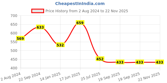 tatacliq.com Roxx Transparent Glass Trigo Storage Jar with Lid - Set of 2 roxx Price History Graph from 2 Aug 2024 to 22 Nov 2025