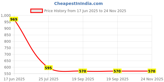 tatacliq.com Roxx Transparent Glass Trigo Storage Jar with Lid - Set of 2 roxx Price History Graph from 17 Jun 2025 to 24 Nov 2025