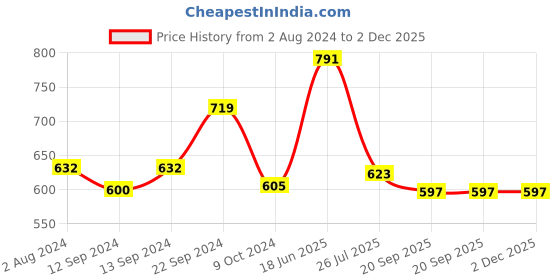tatacliq.com ROXX Transparent Glass Tulip Chemp Flute Glass - Set of 6 (215ml) roxx Price History Graph from 2 Aug 2024 to 2 Dec 2025