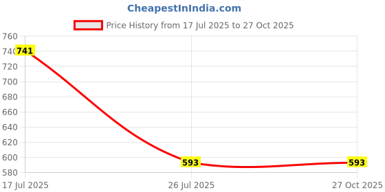 tatacliq.com ROXX Transparent Glass Tumbler (0.29 L) - Set of 6 roxx Price History Graph from 17 Jul 2025 to 27 Oct 2025