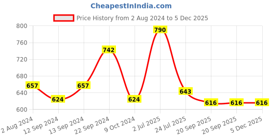tatacliq.com ROXX Transparent Glass Tumbler (0.39 L) - Set of 6 roxx Price History Graph from 2 Aug 2024 to 5 Dec 2025