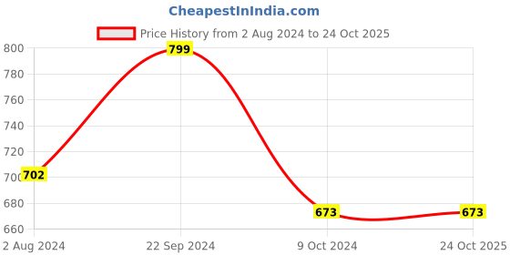 tatacliq.com ROXX Transparent Glass Tumbler - Set of 6 (180ml) roxx Price History Graph from 2 Aug 2024 to 24 Oct 2025