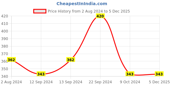 tatacliq.com ROXX Transparent Glass Tumbler - Set of 6 (300ml) roxx Price History Graph from 2 Aug 2024 to 5 Dec 2025
