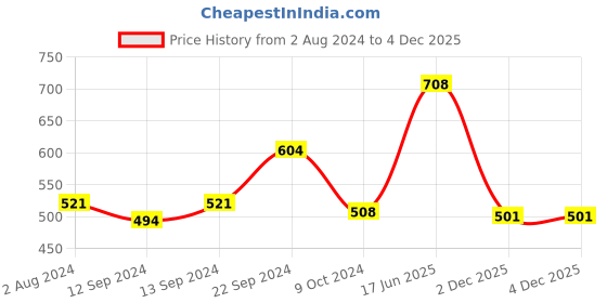 tatacliq.com ROXX Valentino Transparent Glass Tumbler (0.32 L) - Set of 6 roxx Price History Graph from 2 Aug 2024 to 3 Dec 2025