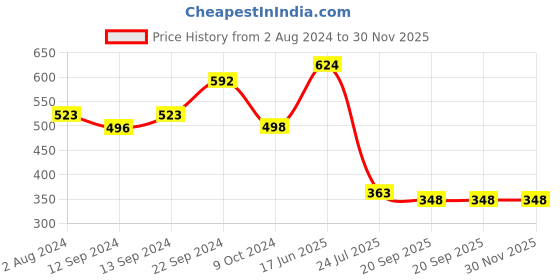 tatacliq.com ROXX Volvic HB Transparent Drinking Glasses (260 ml) - Set of 6 roxx Price History Graph from 2 Aug 2024 to 30 Nov 2025