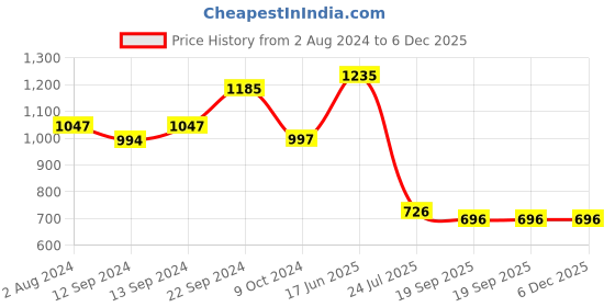 tatacliq.com ROXX Volvic Transparent Glass Drinking Glasses (260 ml) - Set of 12 roxx Price History Graph from 2 Aug 2024 to 5 Dec 2025