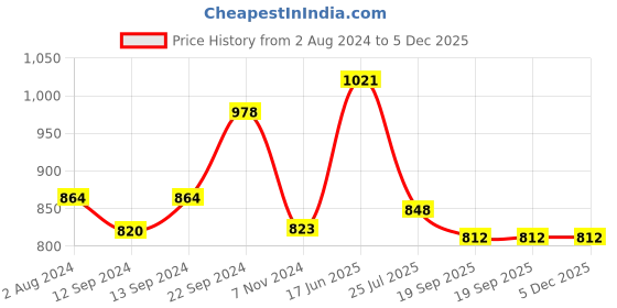 tatacliq.com ROXX Volvic Transparent Glass Whisky Glasses (230 ml) - Set of 12 roxx Price History Graph from 2 Aug 2024 to 5 Dec 2025