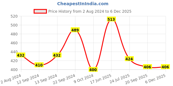 tatacliq.com ROXX Volvic Transparent Glass Whisky Glasses (230 ml) - Set of 6 roxx Price History Graph from 2 Aug 2024 to 5 Dec 2025