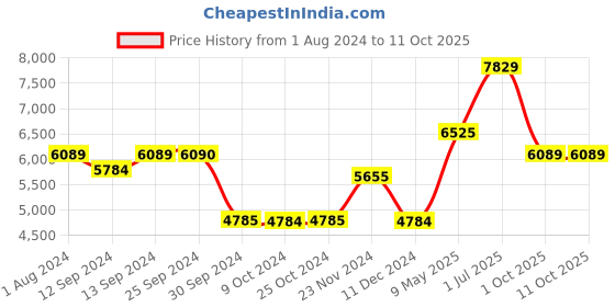 tatacliq.com Royal Brierley Antibes Transparent Wine Glass - Set of 1 royal brierley Price History Graph from 1 Aug 2024 to 11 Oct 2025