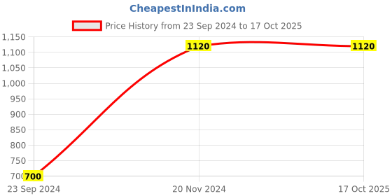 tatacliq.com Royal Enfield 1901 Legacy Dark Khaki Regular Fit Printed Crew T-Shirt royal enfield Price History Graph from 23 Sep 2024 to 16 Oct 2025