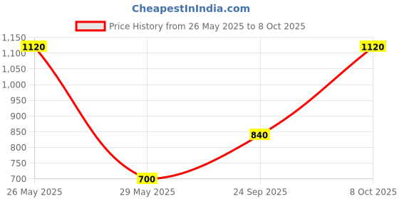 tatacliq.com Royal Enfield 8-Bit Classic Coral Regular Fit Printed Oversized Crew T-Shirt royal enfield Price History Graph from 26 May 2025 to 8 Oct 2025