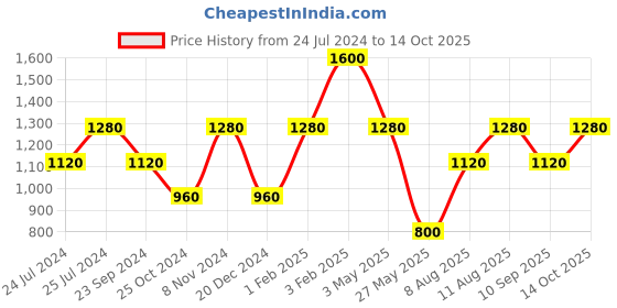 tatacliq.com Royal Enfield 8-BIT HUNTER Peach Regular Fit Polo T-Shirt royal enfield Price History Graph from 24 Jul 2024 to 14 Oct 2025