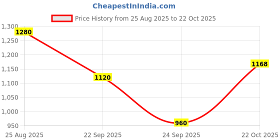 tatacliq.com Royal Enfield 8-BIT HUNTER Peach Regular Fit Polo T-Shirt royal enfield Price History Graph from 25 Aug 2025 to 22 Oct 2025