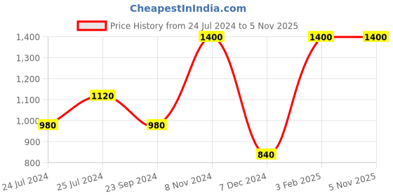 tatacliq.com Royal Enfield 8-Bit Scram Light Green Regular Fit Printed Oversized Crew T-Shirt royal enfield Price History Graph from 24 Jul 2024 to 3 Nov 2025