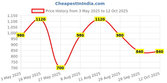 tatacliq.com Royal Enfield 8-Bit Scram Light Green Regular Fit Printed Oversized Crew T-Shirt royal enfield Price History Graph from 3 May 2025 to 12 Oct 2025