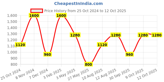 tatacliq.com Royal Enfield 8-BIT SCRAM Mint Green Regular Fit Polo T-Shirt royal enfield Price History Graph from 25 Oct 2024 to 9 Oct 2025