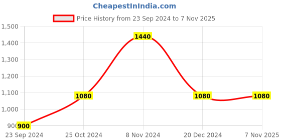 tatacliq.com Royal Enfield Adventure Multicolor Regular Fit Printed Crew T-Shirt royal enfield Price History Graph from 23 Sep 2024 to 7 Nov 2025