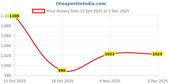 tatacliq.com Royal Enfield Aeroflex Black & Neon Textured Riding Gloves - 2XL royal enfield Price History Graph from 15 Oct 2025 to 3 Dec 2025