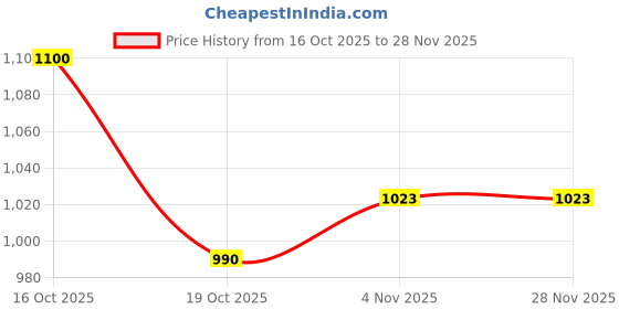 tatacliq.com Royal Enfield Aeroflex Black Textured Riding Gloves - XL royal enfield Price History Graph from 16 Oct 2025 to 28 Nov 2025