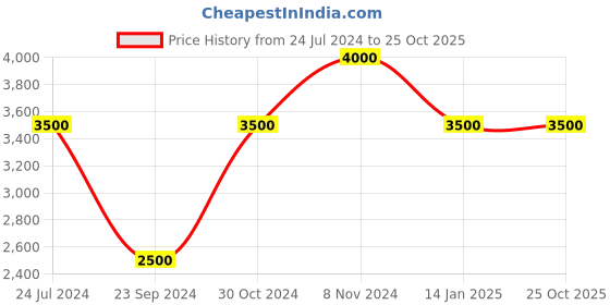 tatacliq.com Royal Enfield Airborne Dark Olive Regular Fit Jacket royal enfield Price History Graph from 24 Jul 2024 to 24 Oct 2025