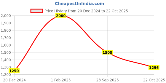 tatacliq.com Royal Enfield Alpine Green Printed Sweatshirt royal enfield Price History Graph from 20 Dec 2024 to 22 Oct 2025