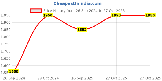 tatacliq.com Royal Enfield Athena Grey Striped Open Face Helmet - L royal enfield Price History Graph from 26 Sep 2024 to 27 Oct 2025