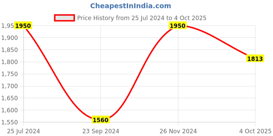 tatacliq.com Royal Enfield Athena Grey Striped Open Face Helmet - M royal enfield Price History Graph from 25 Jul 2024 to 4 Oct 2025