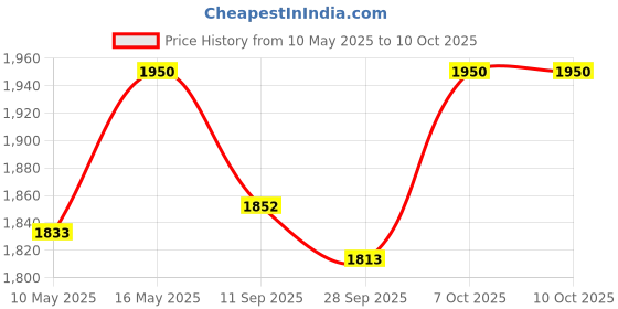 tatacliq.com Royal Enfield Athena Grey Striped Open Face Helmet - XL royal enfield Price History Graph from 10 May 2025 to 10 Oct 2025