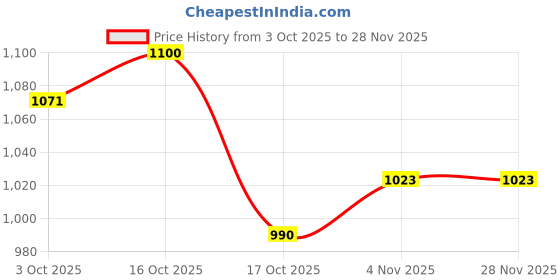 tatacliq.com Royal Enfield Black Aeroflex Riding Gloves - L royal enfield Price History Graph from 3 Oct 2025 to 27 Nov 2025