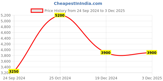 tatacliq.com Royal Enfield Black & Green Regular Fit Reversible Jacket royal enfield Price History Graph from 24 Sep 2024 to 2 Dec 2025