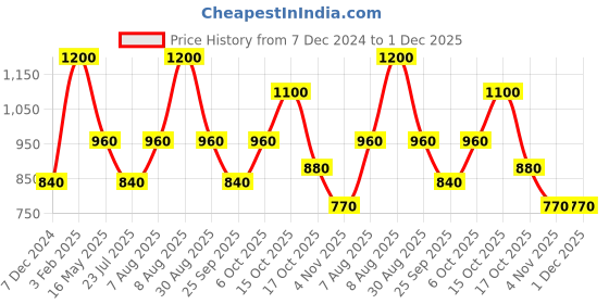 tatacliq.com Royal Enfield Black Cotton Blend Regular fit Printed T-Shirt royal enfield Price History Graph from 7 Dec 2024 to 30 Nov 2025