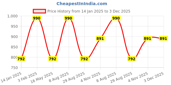 tatacliq.com Royal Enfield Black Cotton Blend Regular fit Printed T-Shirt royal enfield Price History Graph from 14 Jan 2025 to 3 Dec 2025