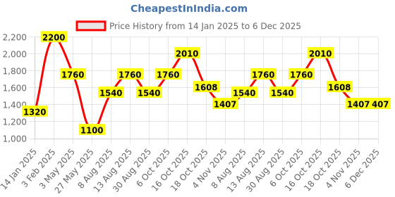 tatacliq.com Royal Enfield Black Cotton Blend Regular fit Solid T-Shirt royal enfield Price History Graph from 14 Jan 2025 to 5 Dec 2025