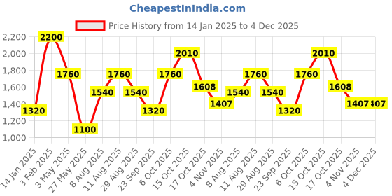 tatacliq.com Royal Enfield Black Cotton Blend Regular Printed T-Shirt royal enfield Price History Graph from 14 Jan 2025 to 4 Dec 2025