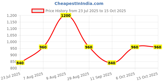 tatacliq.com Royal Enfield Black Cotton Blend Regular Printed T-Shirt royal enfield Price History Graph from 23 Jul 2025 to 15 Oct 2025