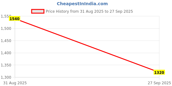 tatacliq.com Royal Enfield Black Cotton Blend Regular Printed T-Shirt royal enfield Price History Graph from 31 Aug 2025 to 27 Sep 2025