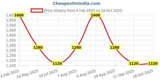 tatacliq.com Royal Enfield Black Cotton Blend Regular Self Design T-Shirt royal enfield Price History Graph from 4 Feb 2025 to 17 Oct 2025