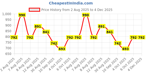 tatacliq.com Royal Enfield Black Cotton Regular Fit Printed T-Shirt royal enfield Price History Graph from 2 Aug 2025 to 4 Dec 2025