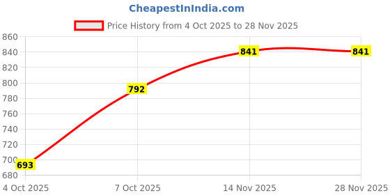 tatacliq.com Royal Enfield Black Cotton Regular Fit Printed T-Shirt royal enfield Price History Graph from 4 Oct 2025 to 27 Nov 2025
