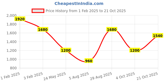 tatacliq.com Royal Enfield Black Cotton Shirt royal enfield Price History Graph from 1 Feb 2025 to 21 Oct 2025