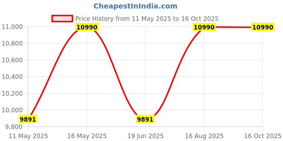 tatacliq.com Royal Enfield Black Darcha Riding Gloves - M royal enfield Price History Graph from 11 May 2025 to 15 Oct 2025