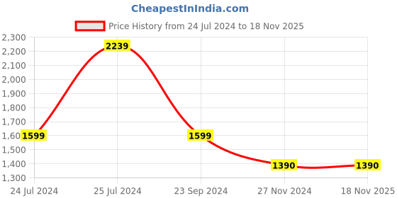 tatacliq.com Royal Enfield Black Full Sleeves Hooded Sweatshirt royal enfield Price History Graph from 24 Jul 2024 to 17 Nov 2025