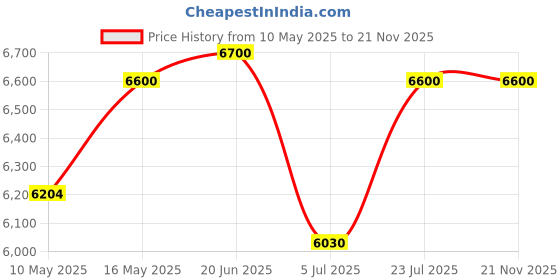 tatacliq.com Royal Enfield Black Nylon Regular Printed Riding Jacket royal enfield Price History Graph from 10 May 2025 to 21 Nov 2025