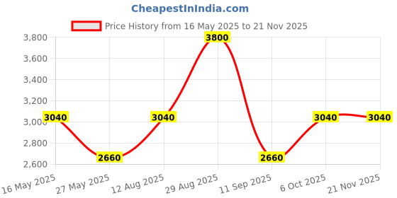 tatacliq.com Royal Enfield Black Nylon Regular Trousers royal enfield Price History Graph from 16 May 2025 to 19 Nov 2025