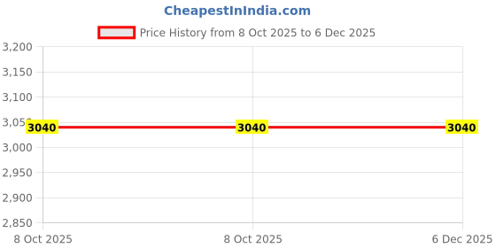 tatacliq.com Royal Enfield Black Nylon Regular Trousers royal enfield Price History Graph from 8 Oct 2025 to 5 Dec 2025